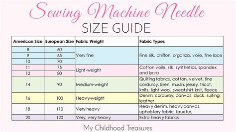 sewing machine needle sizes | Sewing machine needle, Sewing pattern ...