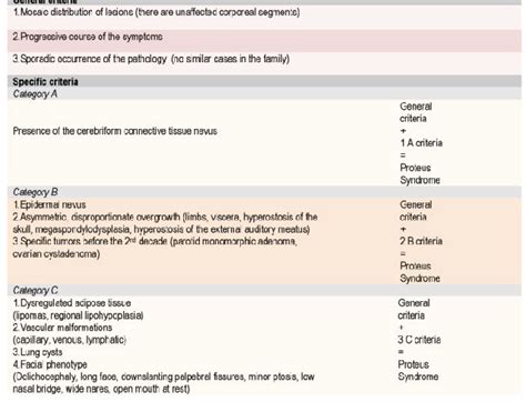 [PDF] Proteus Syndrome: a difficult diagnosis and management plan | Semantic Scholar