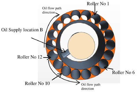 Needle Roller Bearing Lubrication Flow Path. | Download Scientific Diagram