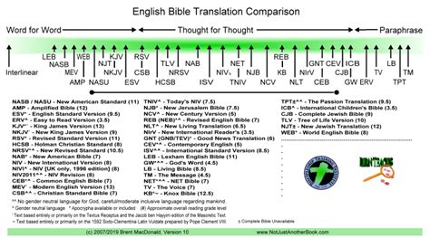 NJAB - Comparison Chart of Bible Translations showing style or type of translation and ...