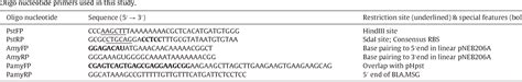 Figure 1 from Engineering a repression-free catabolite-enhanced ...