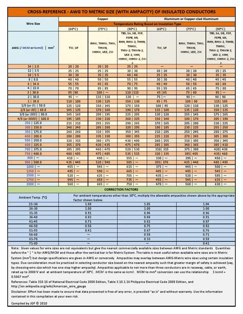 Wire Ampacity Table | AWG to Metric Size Conversion