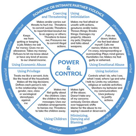 Understanding Power and Control | Sheltering Wings