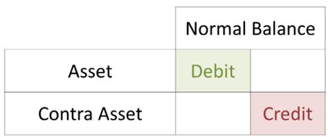 What is a Contra Asset Account: Definition and Example