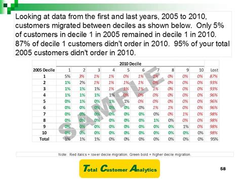 Decile Analysis -- Total Customer Analytics