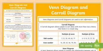 Venn Diagram and Carroll Diagram Display Poster