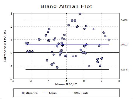 Unistat Statistics Software | Bland-Altman Plot