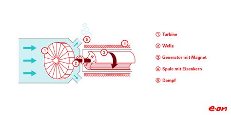 Wie entsteht Strom & was ist elektrischer Strom? | EON