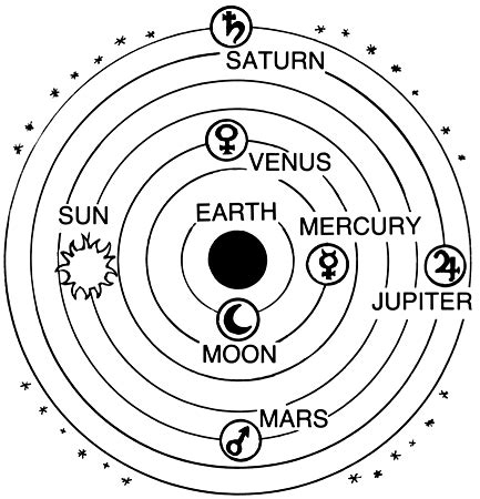 Ptolomy Solar System