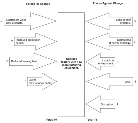 force field analysis approach to problem solving