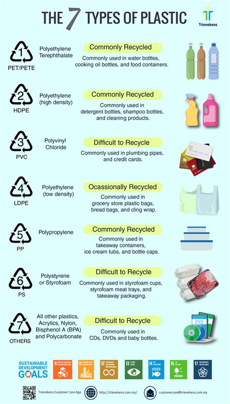 The 7 Types of Plastic | Trienekens (Sarawak) Sdn. Bhd.