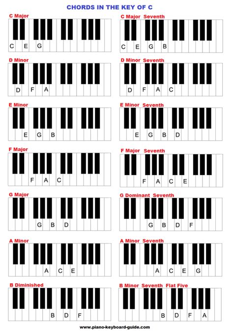 The key of C major, chords | Piano chords, Piano scales, Learn piano chords