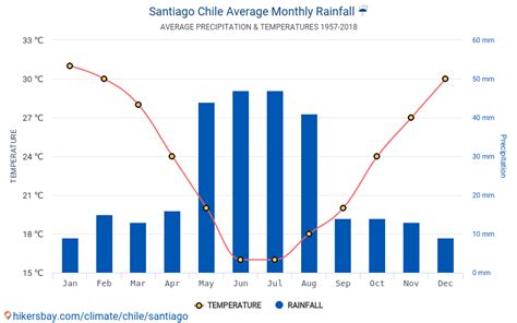 Data tables and charts monthly and yearly climate conditions in Santiago Chile.