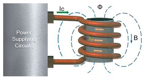 10 Considerations When Selecting An Induction Heating, 54% OFF