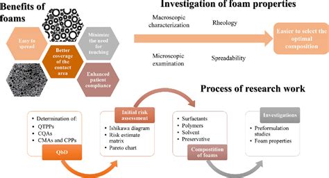 Investigation of the effect of polymers on dermal foam properties using ...