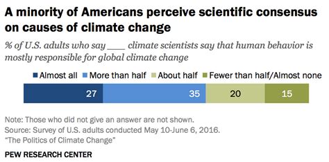 Elections, storms, and campaigns: none have changed public opinion on climate change - Vox