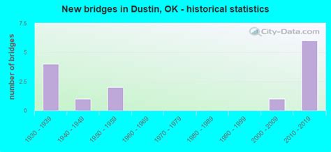 Dustin, Oklahoma (OK 74839) profile: population, maps, real estate ...