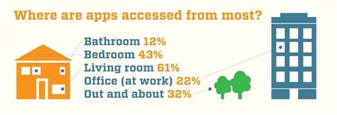 Where are apps accessed from most? Amazing facts about apps Coding Apps, Build An App, Amazing ...