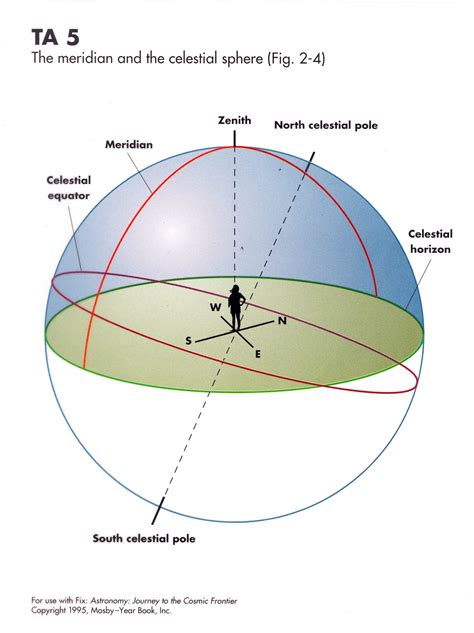 What Is Meridian In Astronomy