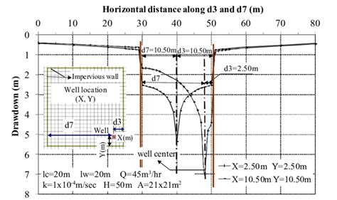 Drawdown curve for different well location in A 21x21m 2 | Download ...