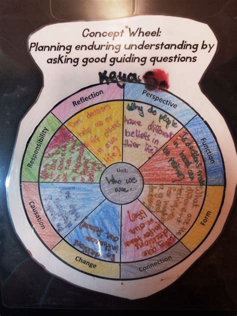 Concept Wheel- class uses the concepts in generating questions for the unit (or for any topic ...