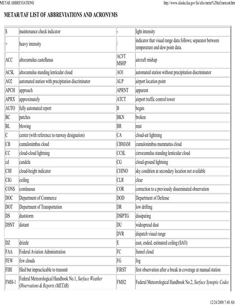 Metar Abbreviations Metar/Taf List of Abbreviations and Acronyms - DocsLib