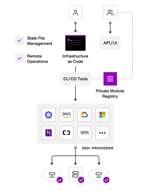 Terraform Cloud and Enterprise