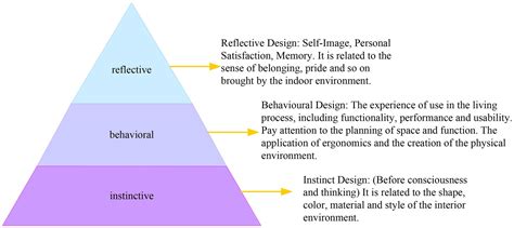 Frontiers | Indoor Color and Space Humanized Design Based on Emotional Needs