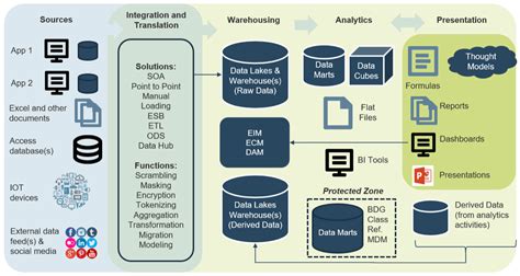 Build a Data Architecture Roadmap | Info-Tech Research Group