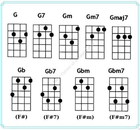 Ukulele Chords: G / Gm / G7 / Gmaj7 / Gm7 / Gb / Gbm / Gb7 / Gbm7