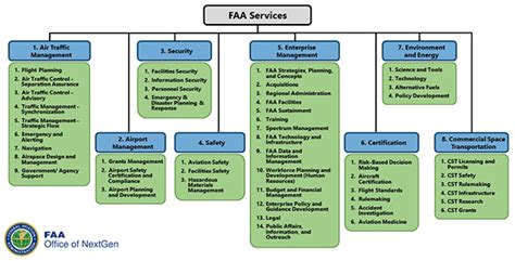 NAS Enterprise Architecture and Systems Engineering | Federal Aviation Administration