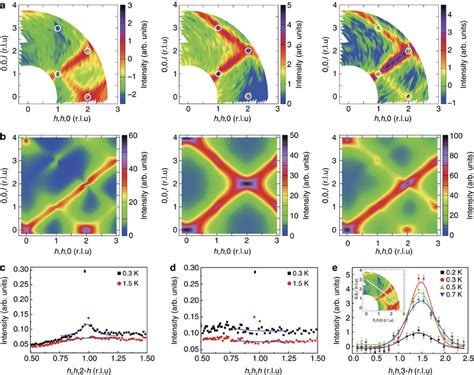 Magnetic diffuse neutron scattering profiles.The incident neutron spins... | Download Scientific ...