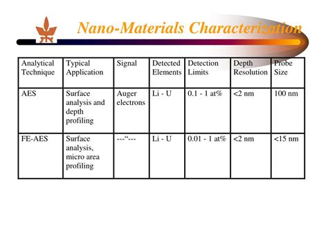 PPT - Nano-Materials Characterization PowerPoint Presentation, free ...