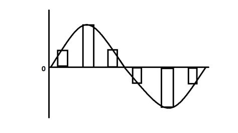 Pulse Amplitude Modulation : Types, Working and Its Applications