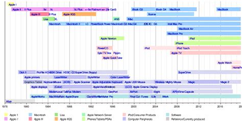 Timeline of Apple Inc. products - Wikipedia