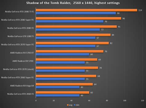 Nvidia GeForce RTX 2080 Super Review: How Much Faster Is It?