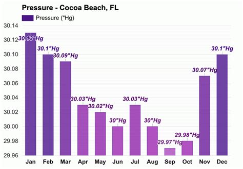 January weather - Winter 2025 - Cocoa Beach, FL