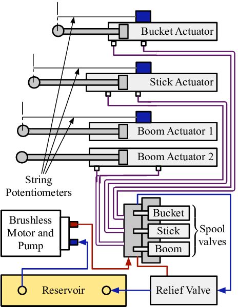 Excavator hydraulic diagram and actuators. | Download Scientific Diagram