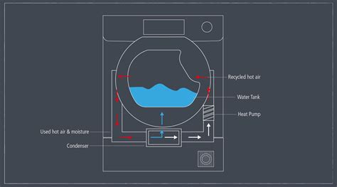 Condenser and heat pump dryers explained | Caple