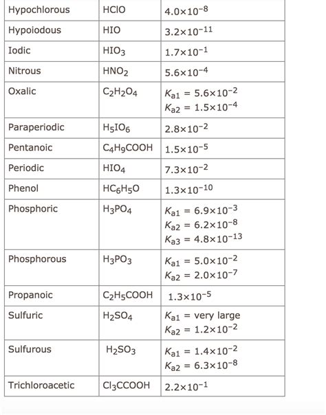 Solved Using this table of ionization constants, calculate | Chegg.com