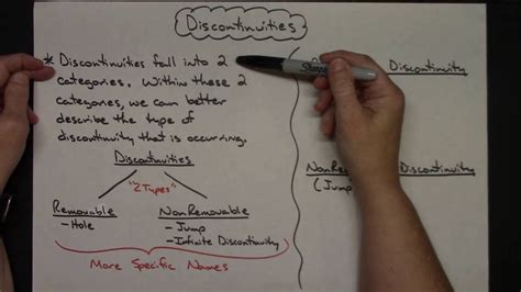 Identifying discontinuities in calculus – Artofit