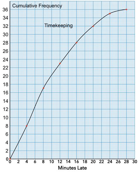 Cumulative Frequency Graphs