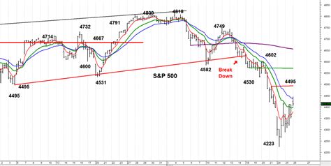 Chart Analysis of the S&P 500