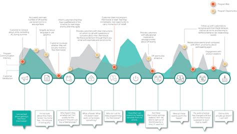 How to Create Four Different Customer Journey Maps - CDP.com