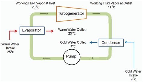 Ocean Thermal Energy Conversion Diagram