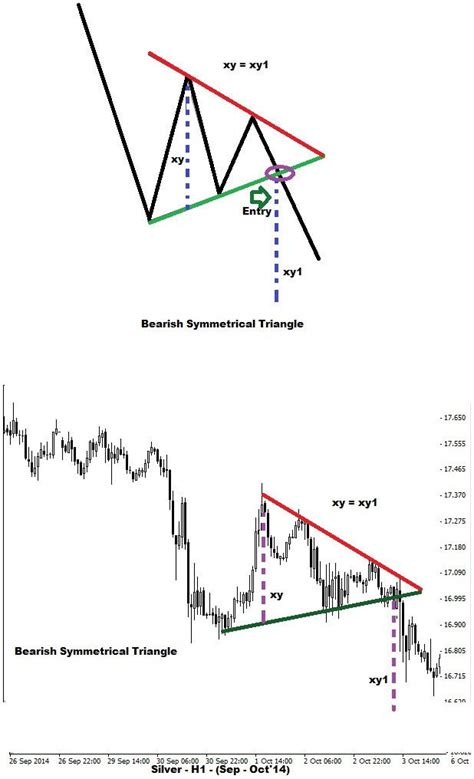 Triangles Chart Patterns | Binary Trading