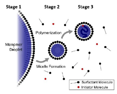 Optimization of an Emulsion Polymerization Process and Product Through ...