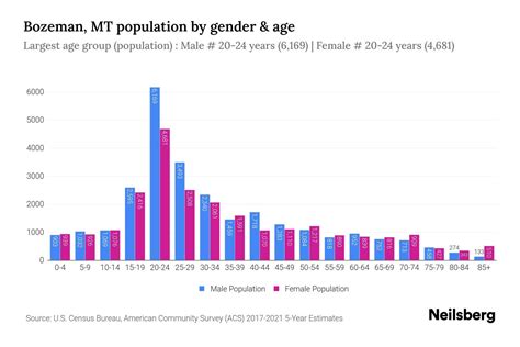 Bozeman, MT Population - 2023 Stats & Trends | Neilsberg