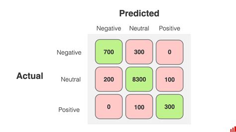 How to interpret a confusion matrix for a machine learning model