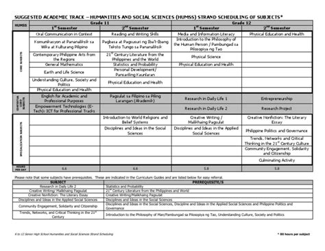 HUMSS Strand Suggested Scheduling of Subjects (Revised 16 June 2015)